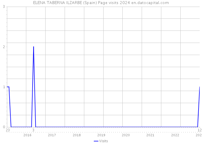 ELENA TABERNA ILZARBE (Spain) Page visits 2024 
