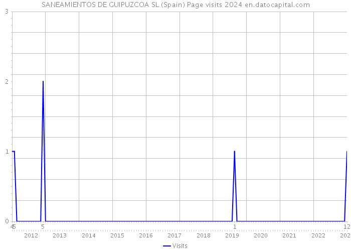 SANEAMIENTOS DE GUIPUZCOA SL (Spain) Page visits 2024 