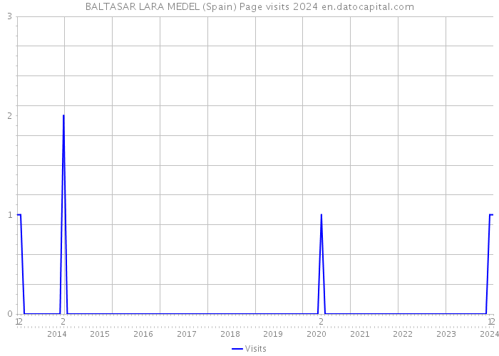 BALTASAR LARA MEDEL (Spain) Page visits 2024 