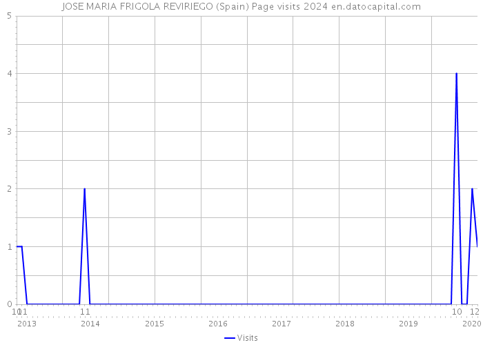 JOSE MARIA FRIGOLA REVIRIEGO (Spain) Page visits 2024 