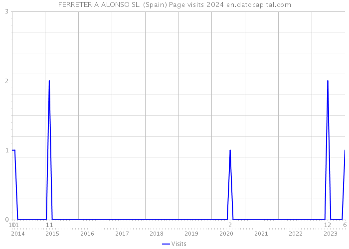 FERRETERIA ALONSO SL. (Spain) Page visits 2024 