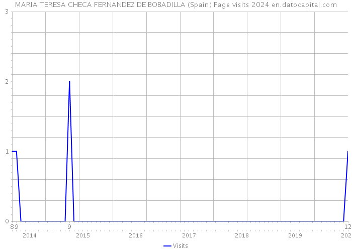 MARIA TERESA CHECA FERNANDEZ DE BOBADILLA (Spain) Page visits 2024 