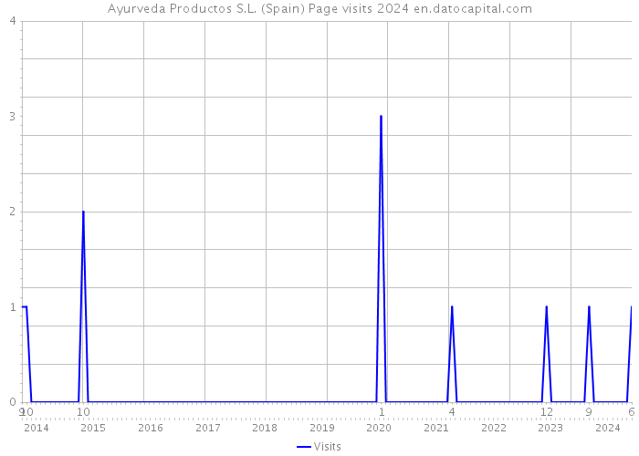 Ayurveda Productos S.L. (Spain) Page visits 2024 