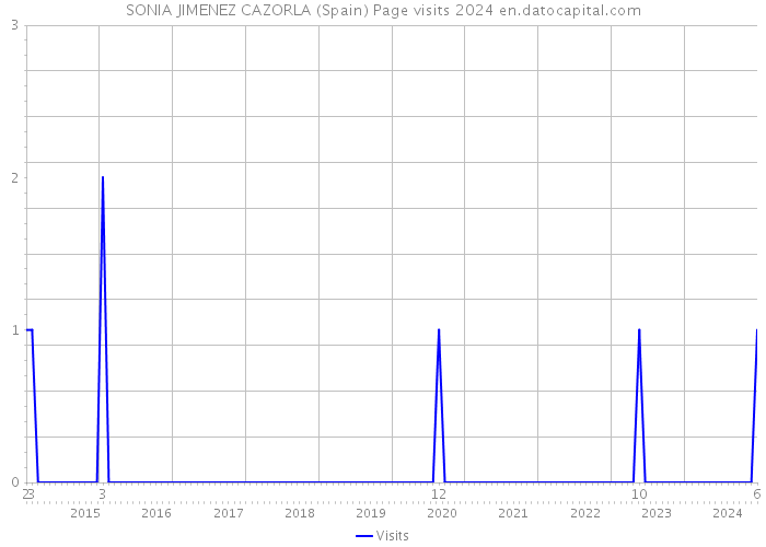 SONIA JIMENEZ CAZORLA (Spain) Page visits 2024 
