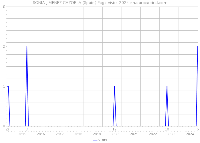 SONIA JIMENEZ CAZORLA (Spain) Page visits 2024 