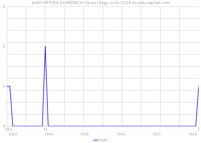 JUAN ORTOLA DOMENECH (Spain) Page visits 2024 