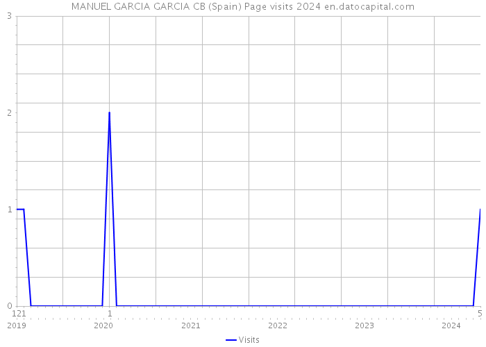 MANUEL GARCIA GARCIA CB (Spain) Page visits 2024 