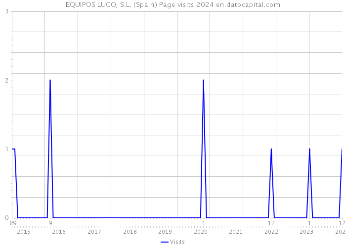 EQUIPOS LUGO, S.L. (Spain) Page visits 2024 