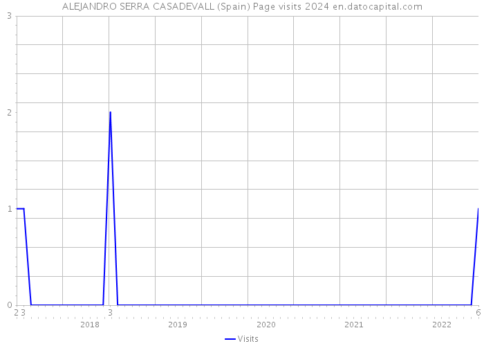 ALEJANDRO SERRA CASADEVALL (Spain) Page visits 2024 