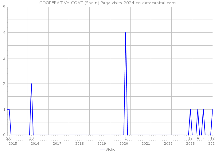 COOPERATIVA COAT (Spain) Page visits 2024 