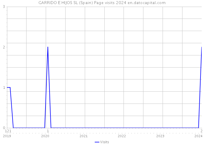 GARRIDO E HIJOS SL (Spain) Page visits 2024 