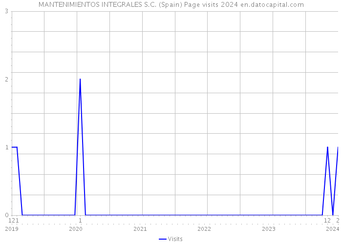 MANTENIMIENTOS INTEGRALES S.C. (Spain) Page visits 2024 