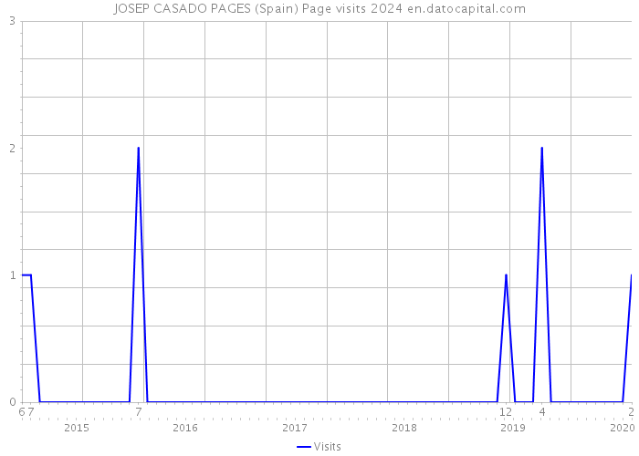 JOSEP CASADO PAGES (Spain) Page visits 2024 