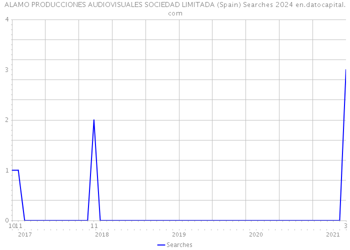 ALAMO PRODUCCIONES AUDIOVISUALES SOCIEDAD LIMITADA (Spain) Searches 2024 