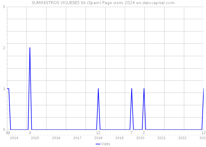 SUMINISTROS VIGUESES SA (Spain) Page visits 2024 