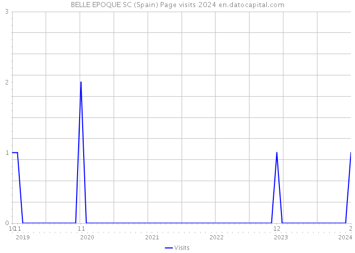 BELLE EPOQUE SC (Spain) Page visits 2024 