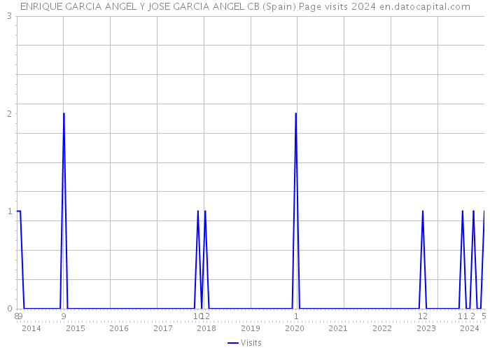ENRIQUE GARCIA ANGEL Y JOSE GARCIA ANGEL CB (Spain) Page visits 2024 