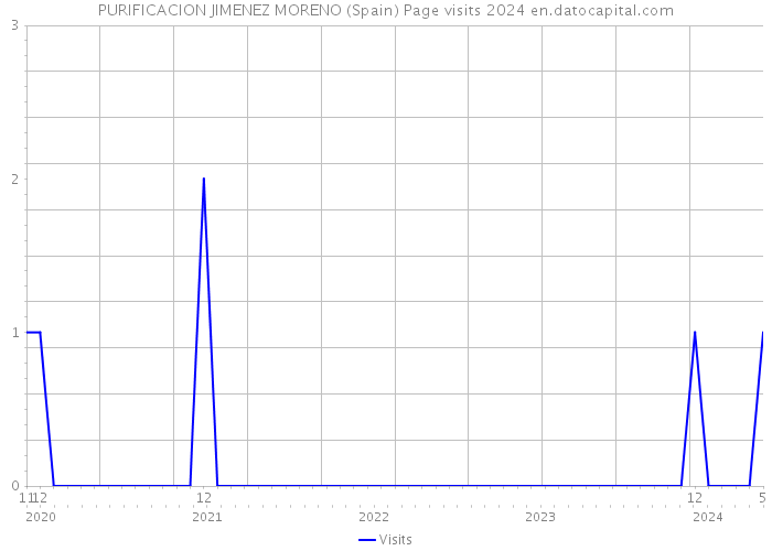 PURIFICACION JIMENEZ MORENO (Spain) Page visits 2024 