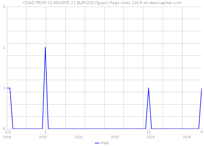 CDAD PROP CL MADRID 21 BURGOS (Spain) Page visits 2024 