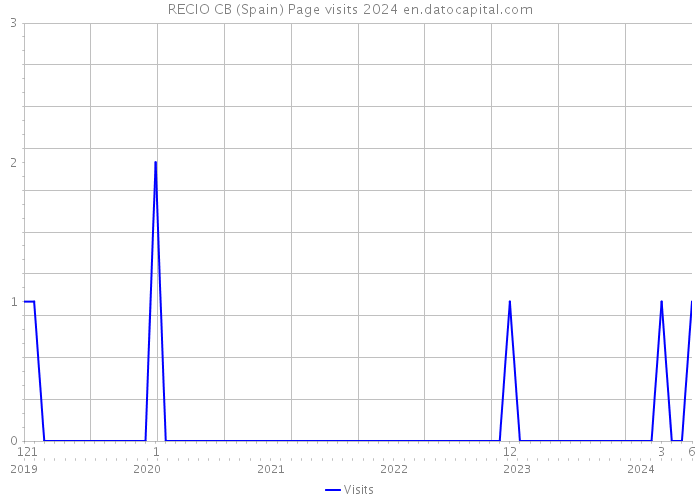RECIO CB (Spain) Page visits 2024 