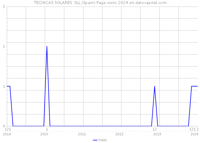 TECNICAS SOLARES SLL (Spain) Page visits 2024 