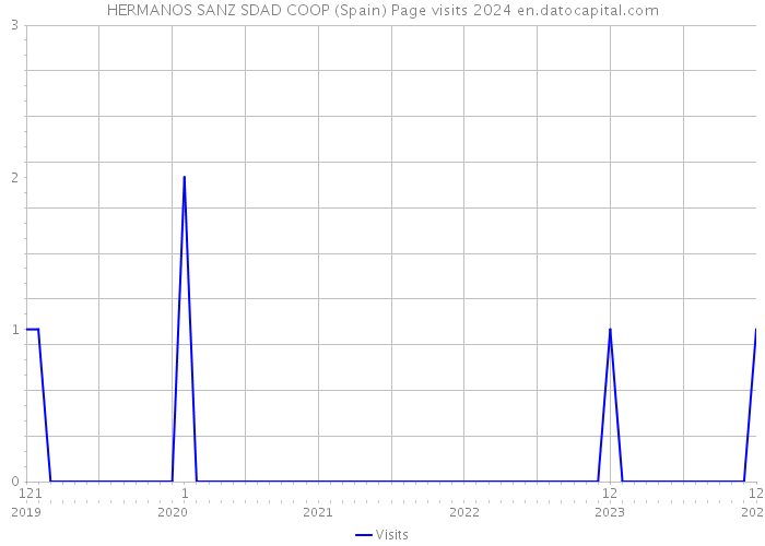 HERMANOS SANZ SDAD COOP (Spain) Page visits 2024 
