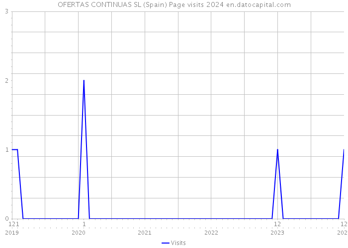 OFERTAS CONTINUAS SL (Spain) Page visits 2024 