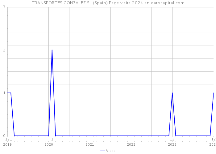 TRANSPORTES GONZALEZ SL (Spain) Page visits 2024 