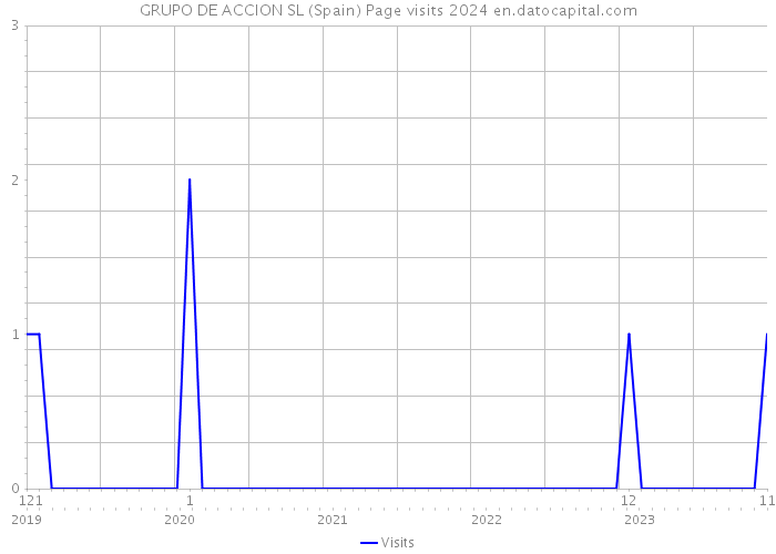 GRUPO DE ACCION SL (Spain) Page visits 2024 