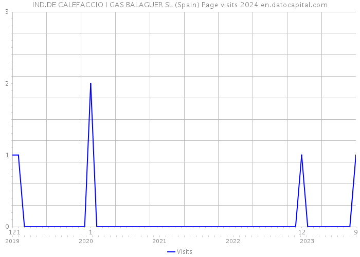 IND.DE CALEFACCIO I GAS BALAGUER SL (Spain) Page visits 2024 