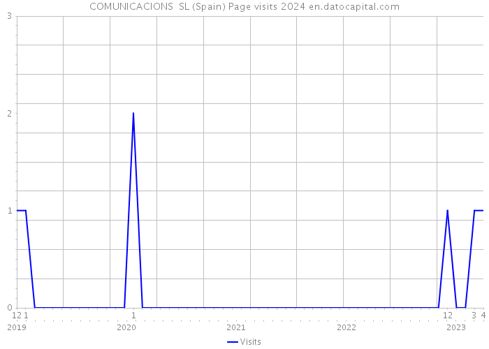 COMUNICACIONS SL (Spain) Page visits 2024 