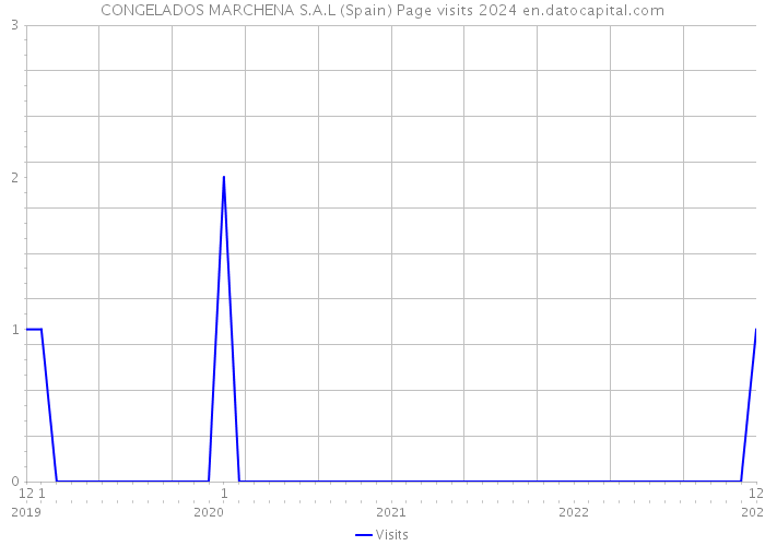 CONGELADOS MARCHENA S.A.L (Spain) Page visits 2024 
