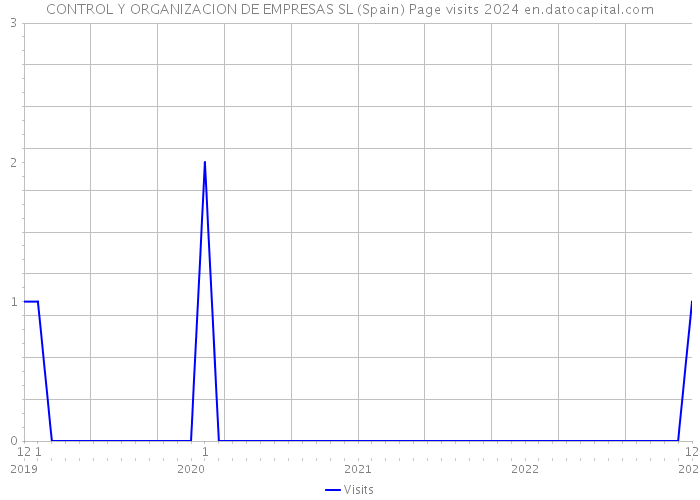 CONTROL Y ORGANIZACION DE EMPRESAS SL (Spain) Page visits 2024 