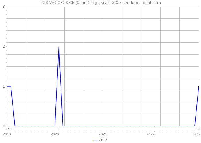 LOS VACCEOS CB (Spain) Page visits 2024 