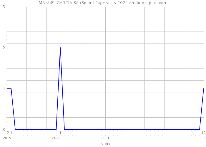 MANUEL GARCIA SA (Spain) Page visits 2024 