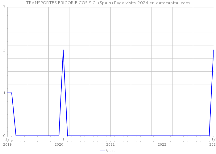 TRANSPORTES FRIGORIFICOS S.C. (Spain) Page visits 2024 
