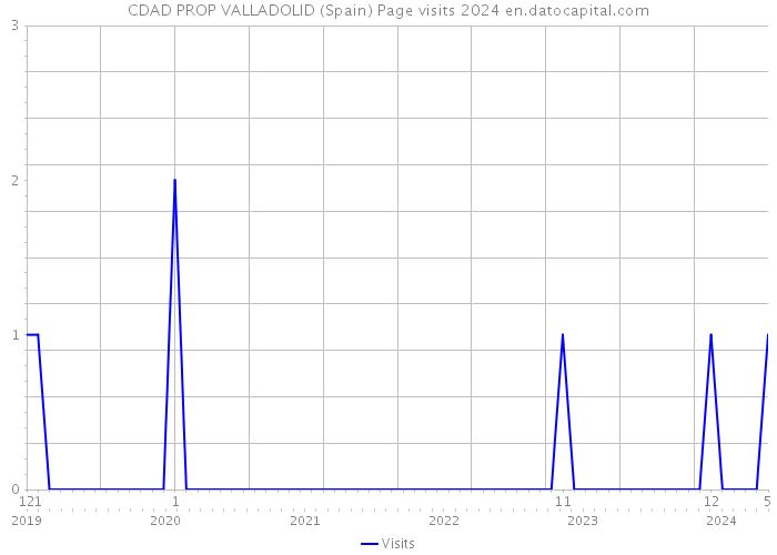 CDAD PROP VALLADOLID (Spain) Page visits 2024 