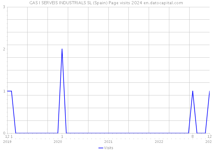 GAS I SERVEIS INDUSTRIALS SL (Spain) Page visits 2024 