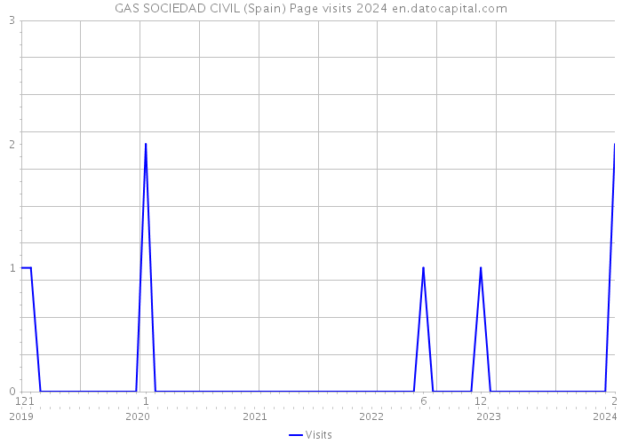 GAS SOCIEDAD CIVIL (Spain) Page visits 2024 