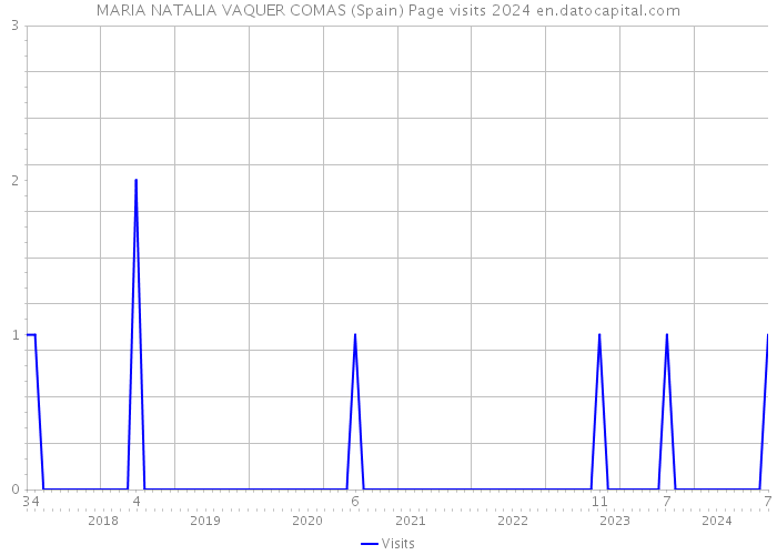MARIA NATALIA VAQUER COMAS (Spain) Page visits 2024 