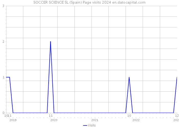 SOCCER SCIENCE SL (Spain) Page visits 2024 