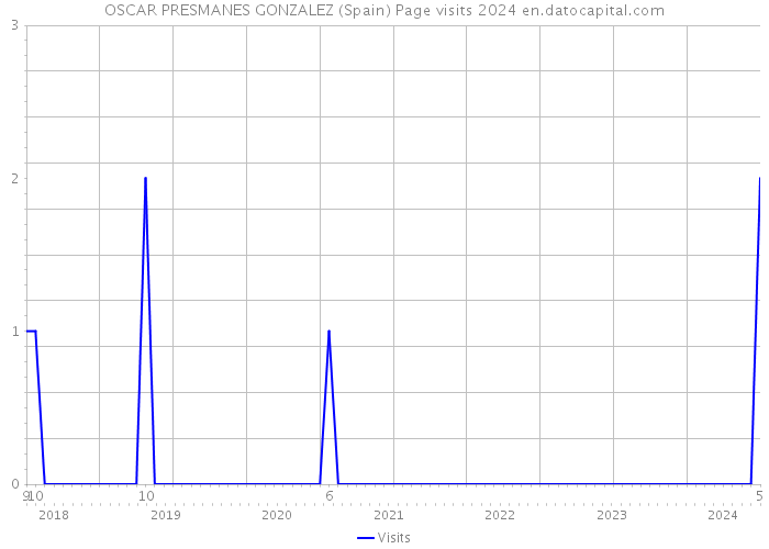 OSCAR PRESMANES GONZALEZ (Spain) Page visits 2024 