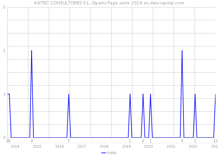 ASITEC CONSULTORES S.L. (Spain) Page visits 2024 