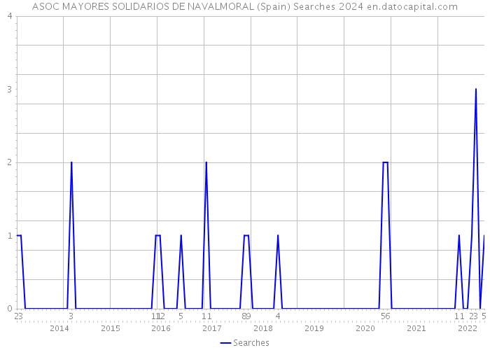 ASOC MAYORES SOLIDARIOS DE NAVALMORAL (Spain) Searches 2024 