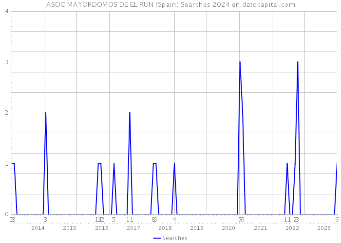 ASOC MAYORDOMOS DE EL RUN (Spain) Searches 2024 