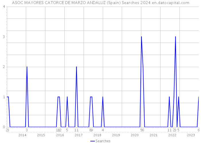 ASOC MAYORES CATORCE DE MARZO ANDALUZ (Spain) Searches 2024 