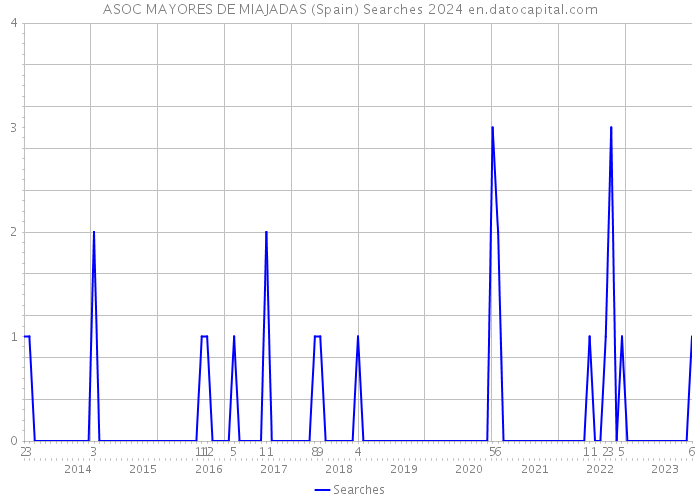 ASOC MAYORES DE MIAJADAS (Spain) Searches 2024 