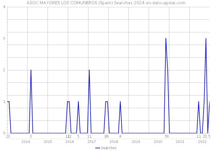 ASOC MAYORES LOS COMUNEROS (Spain) Searches 2024 