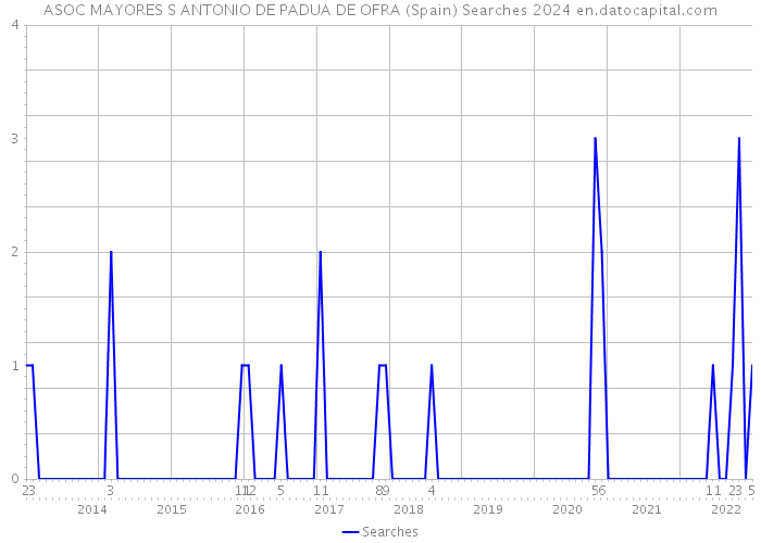 ASOC MAYORES S ANTONIO DE PADUA DE OFRA (Spain) Searches 2024 