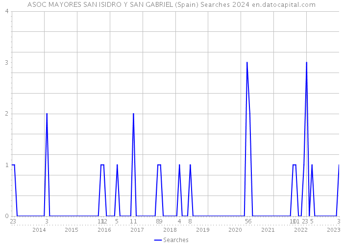 ASOC MAYORES SAN ISIDRO Y SAN GABRIEL (Spain) Searches 2024 